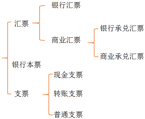 初级职称