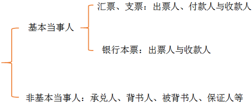 初级会计考试