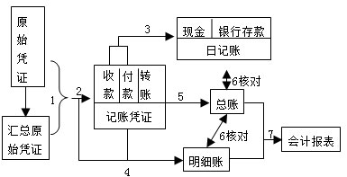 记账凭证账务处理程序的一般步骤